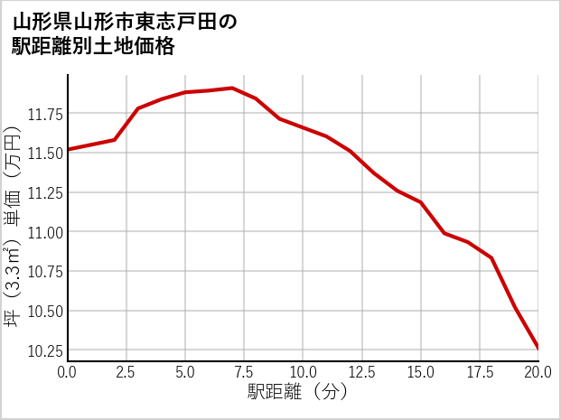 山形県山形市東志戸田の徒歩距離別の土地坪単価