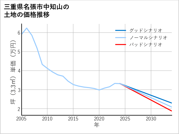 三重県名張市中知山の土地価格推移
