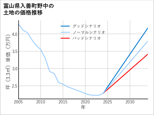 富山県入善町野中の土地価格推移