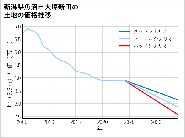 新潟県魚沼市大塚新田の土地価格推移