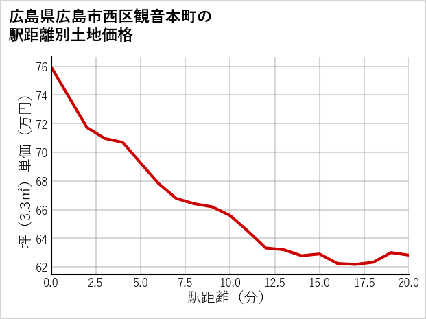 広島県広島市西区観音本町の徒歩距離別の土地坪単価
