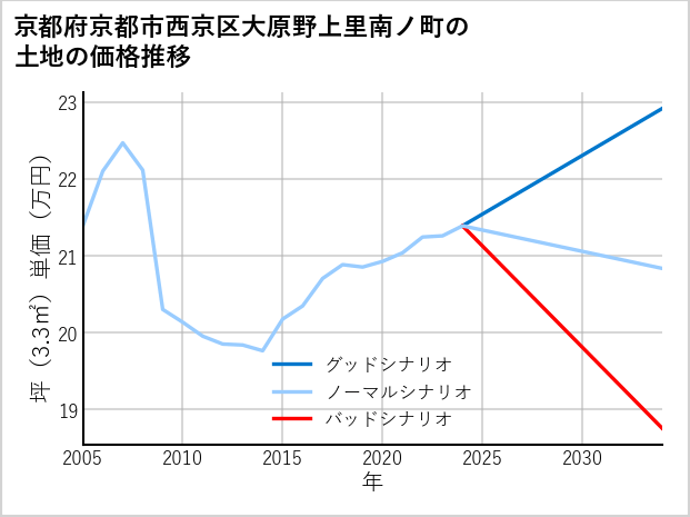 京都府京都市西京区大原野上里南ノ町の土地価格推移