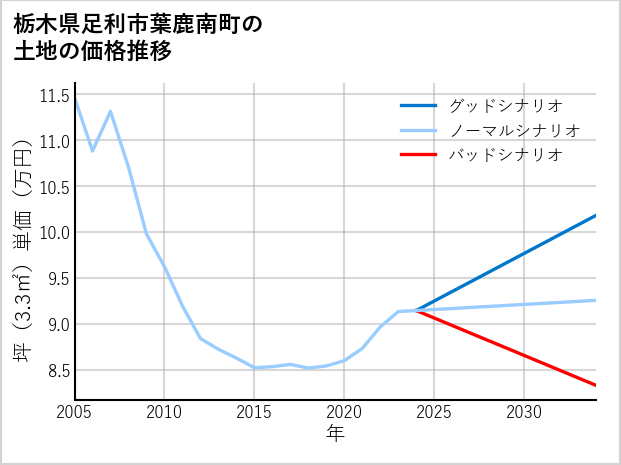栃木県足利市葉鹿南町の土地価格推移