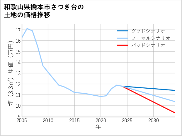 和歌山県橋本市さつき台の土地価格推移