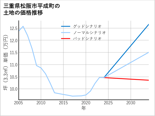 三重県松阪市平成町の土地価格推移