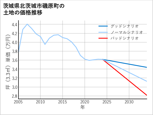 茨城県北茨城市磯原町の土地価格推移