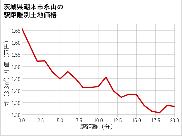 茨城県潮来市永山の徒歩距離別の土地坪単価