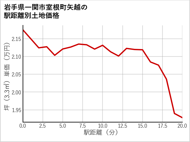 岩手県一関市室根町矢越の徒歩距離別の土地坪単価