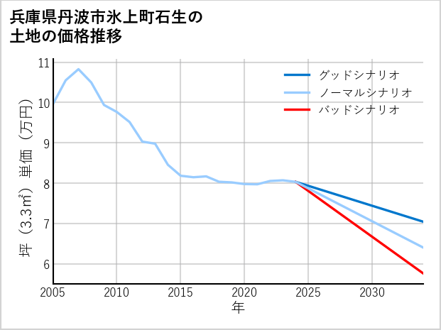 兵庫県丹波市氷上町石生の土地価格推移