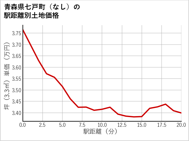 青森県七戸町（大字なし）の徒歩距離別の土地坪単価