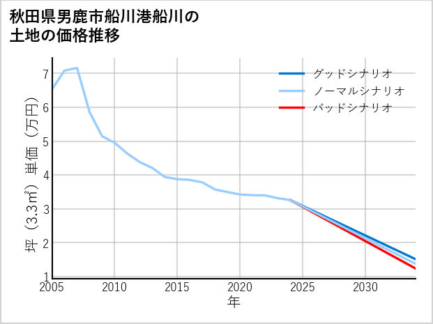 秋田県男鹿市船川港船川の土地価格推移