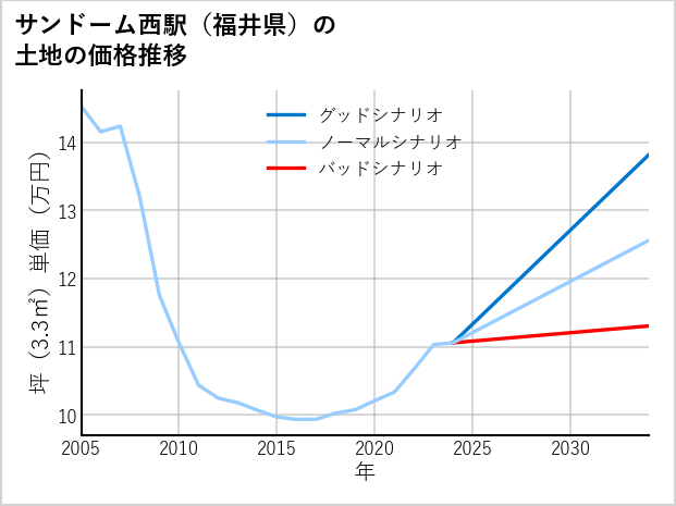 サンドーム西駅（福井県）の土地価格推移