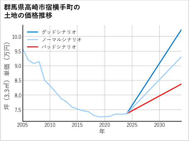 群馬県高崎市宿横手町の土地価格推移