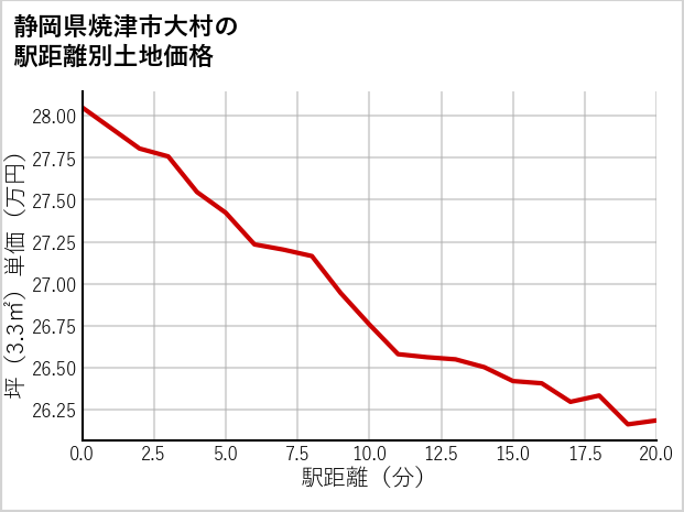 静岡県焼津市大村の徒歩距離別の土地坪単価