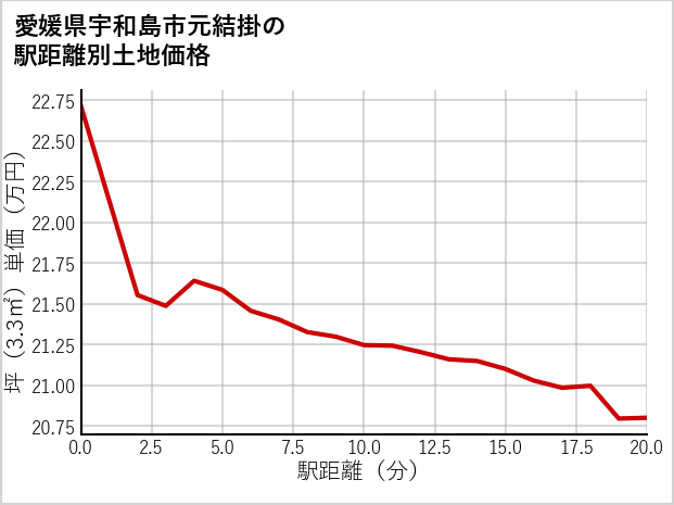 愛媛県宇和島市元結掛の徒歩距離別の土地坪単価