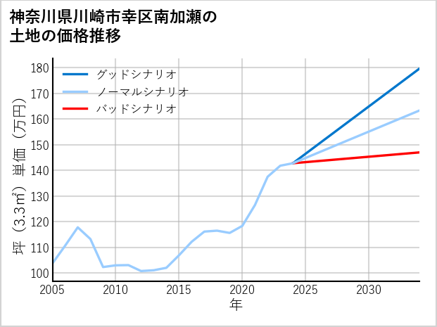 神奈川県川崎市幸区南加瀬の土地価格推移