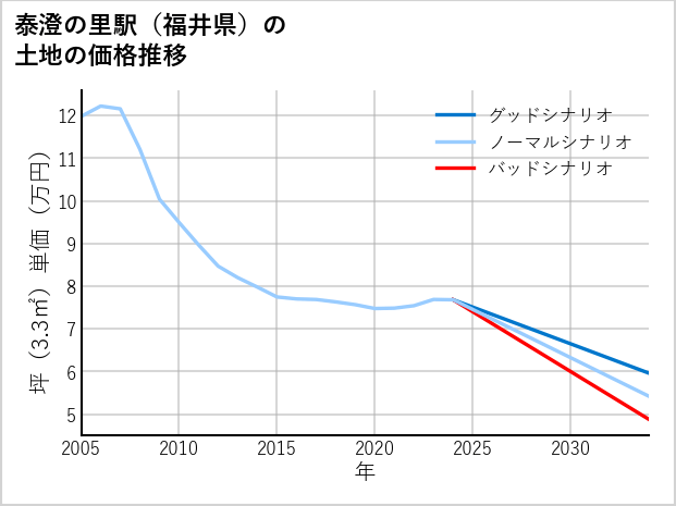 泰澄の里駅（福井県）の土地価格推移