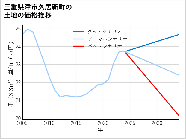 三重県津市久居新町の土地価格推移