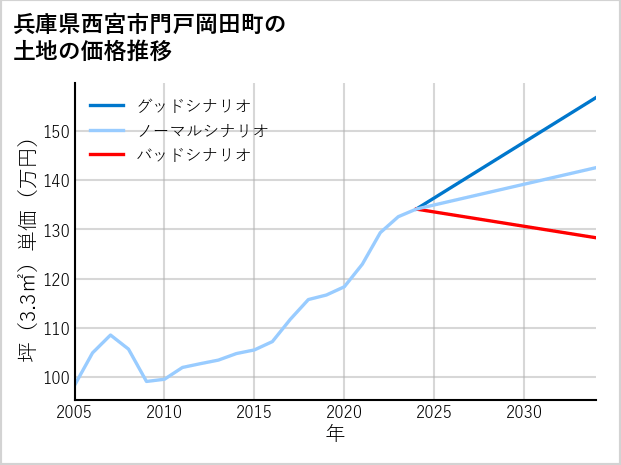 兵庫県西宮市門戸岡田町の土地価格推移