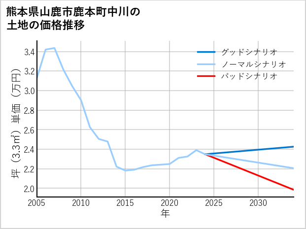熊本県山鹿市鹿本町中川の土地価格推移