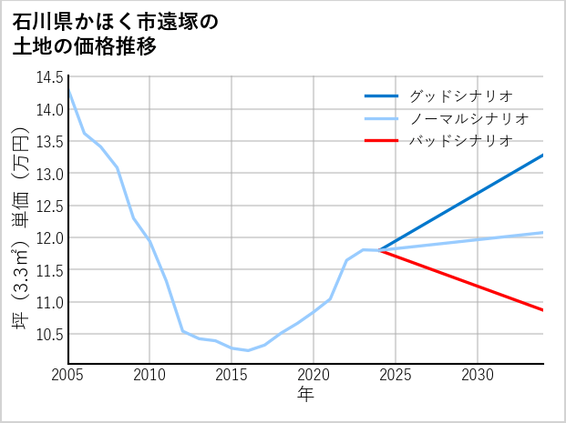 石川県かほく市遠塚の土地価格推移