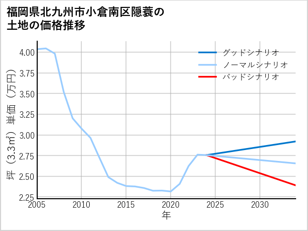福岡県北九州市小倉南区隠蓑の土地価格推移