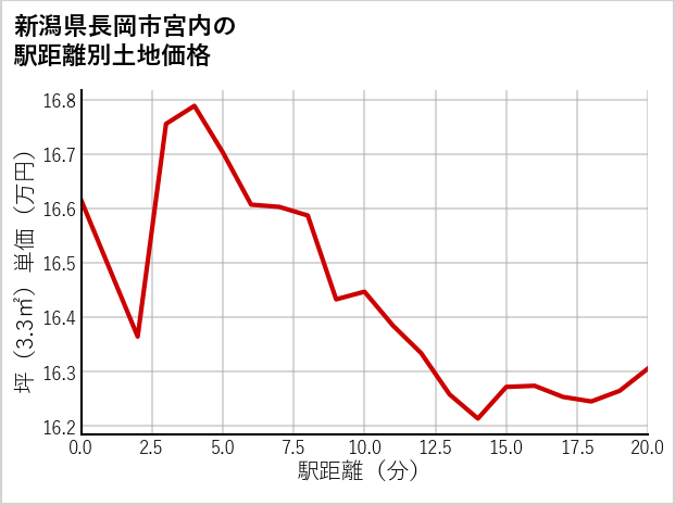 新潟県長岡市宮内の徒歩距離別の土地坪単価