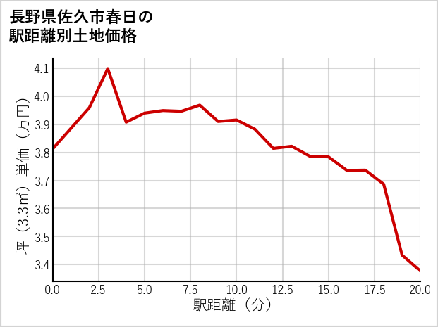 長野県佐久市春日の徒歩距離別の土地坪単価