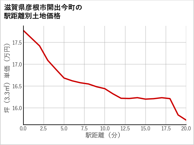 滋賀県彦根市開出今町の徒歩距離別の土地坪単価