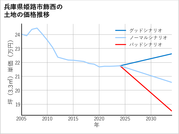 兵庫県姫路市飾西の土地価格推移