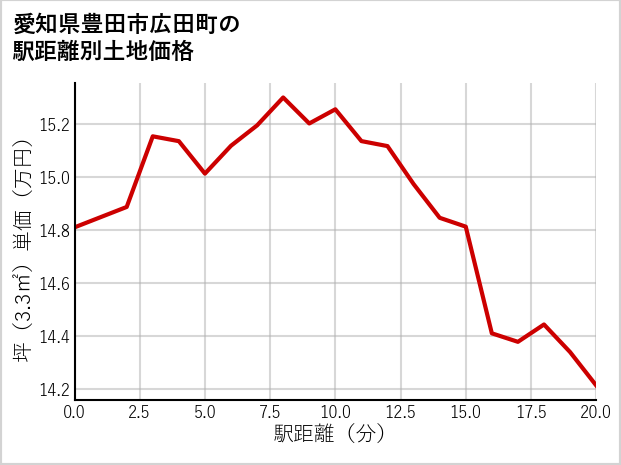 愛知県豊田市広田町の徒歩距離別の土地坪単価