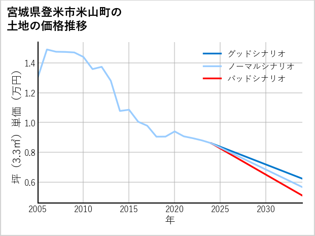 宮城県登米市米山町の土地価格推移