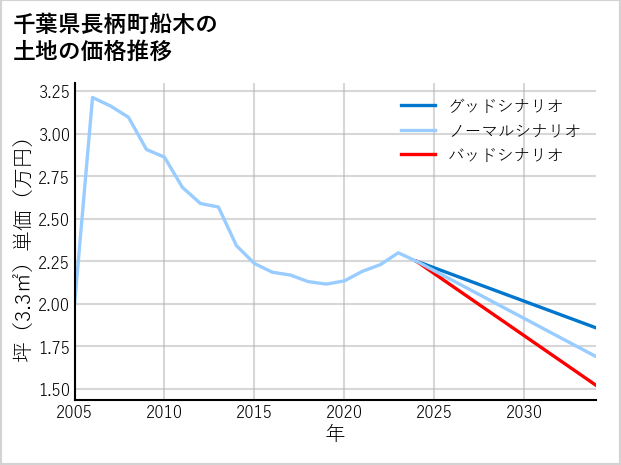 千葉県長柄町船木の土地価格推移
