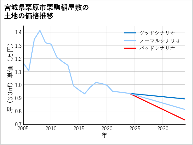 宮城県栗原市栗駒稲屋敷の土地価格推移