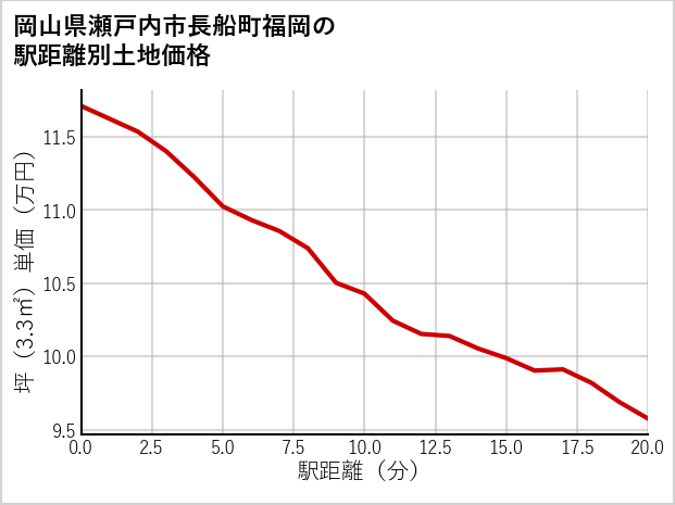 岡山県瀬戸内市長船町福岡の徒歩距離別の土地坪単価