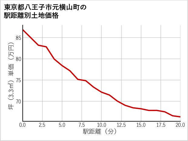 東京都八王子市元横山町の徒歩距離別の土地坪単価