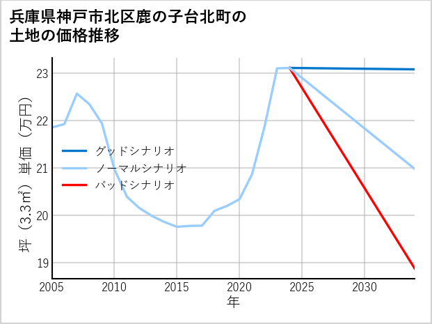兵庫県神戸市北区鹿の子台北町の土地価格推移