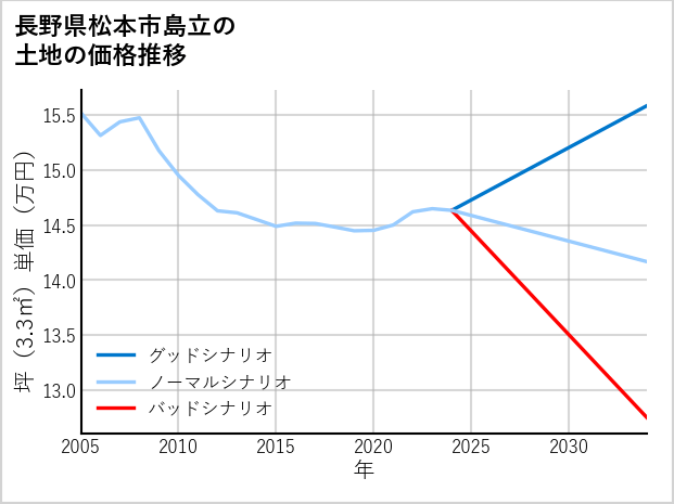 長野県松本市島立の土地価格推移