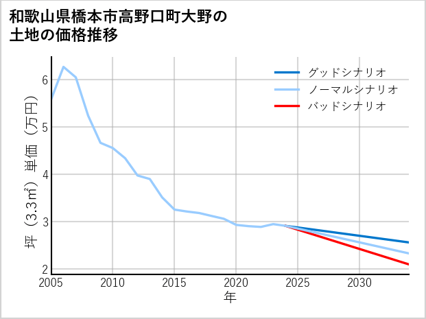 和歌山県橋本市高野口町大野の土地価格推移