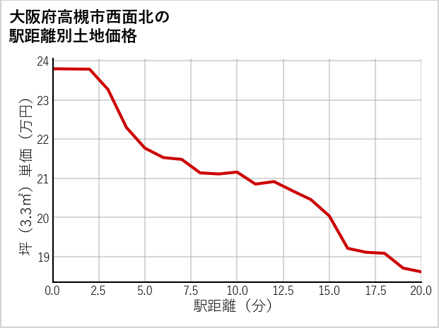 大阪府高槻市西面北の徒歩距離別の土地坪単価