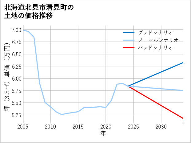 北海道北見市清見町の土地価格推移