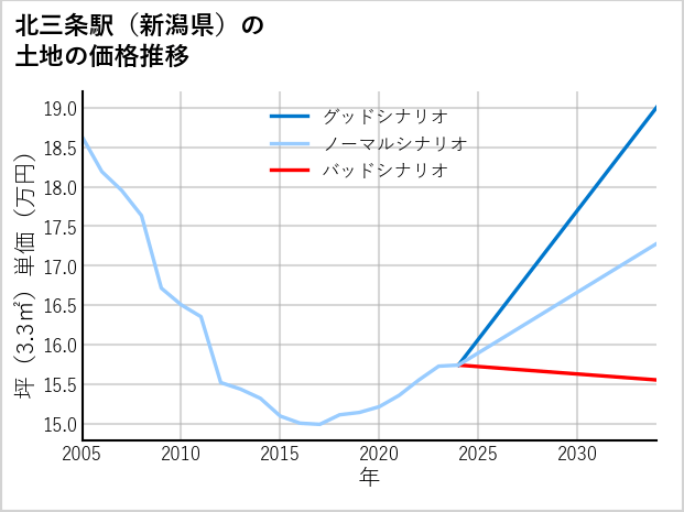 北三条駅（新潟県）の土地価格推移