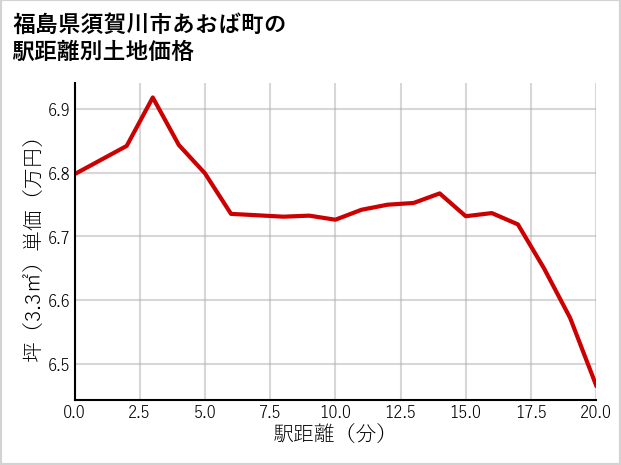 福島県須賀川市あおば町の徒歩距離別の土地坪単価