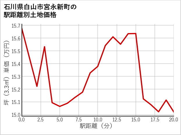 石川県白山市宮永新町の徒歩距離別の土地坪単価