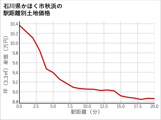 石川県かほく市秋浜の徒歩距離別の土地坪単価