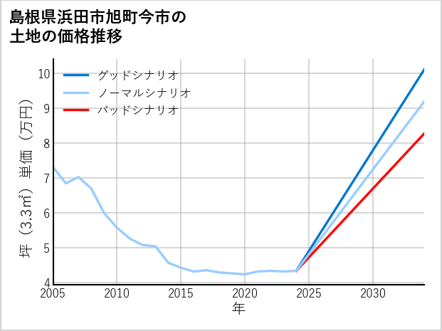 島根県浜田市旭町今市の土地価格推移