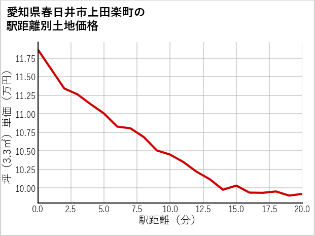 愛知県春日井市上田楽町の徒歩距離別の土地坪単価