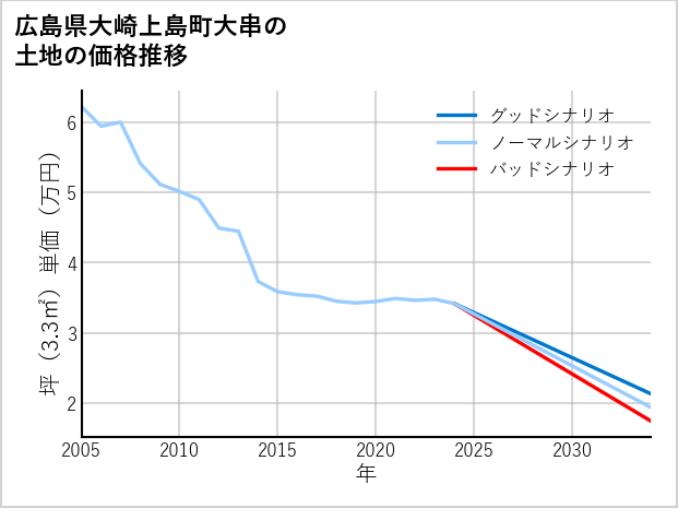広島県大崎上島町大串の土地価格推移