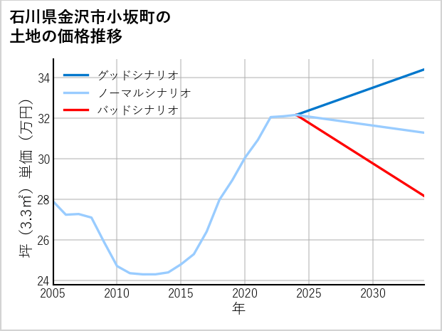 石川県金沢市小坂町の土地価格推移