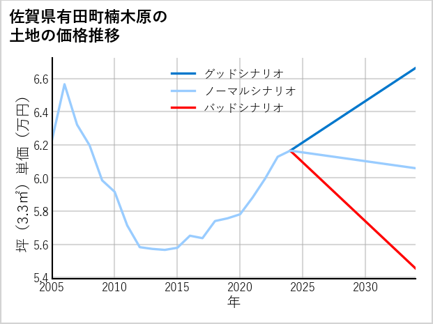 佐賀県有田町楠木原の土地価格推移